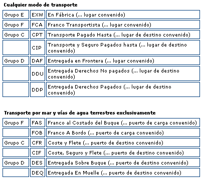 Origen E Historia De Los Incoterms Academia De Innovación