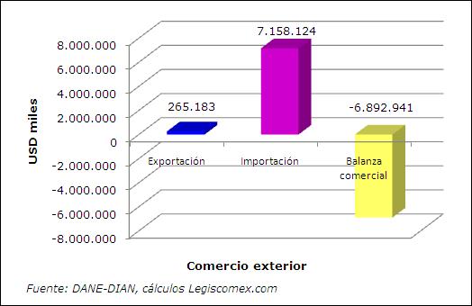 LegisComex. Sistema De Inteligencia Comercial.