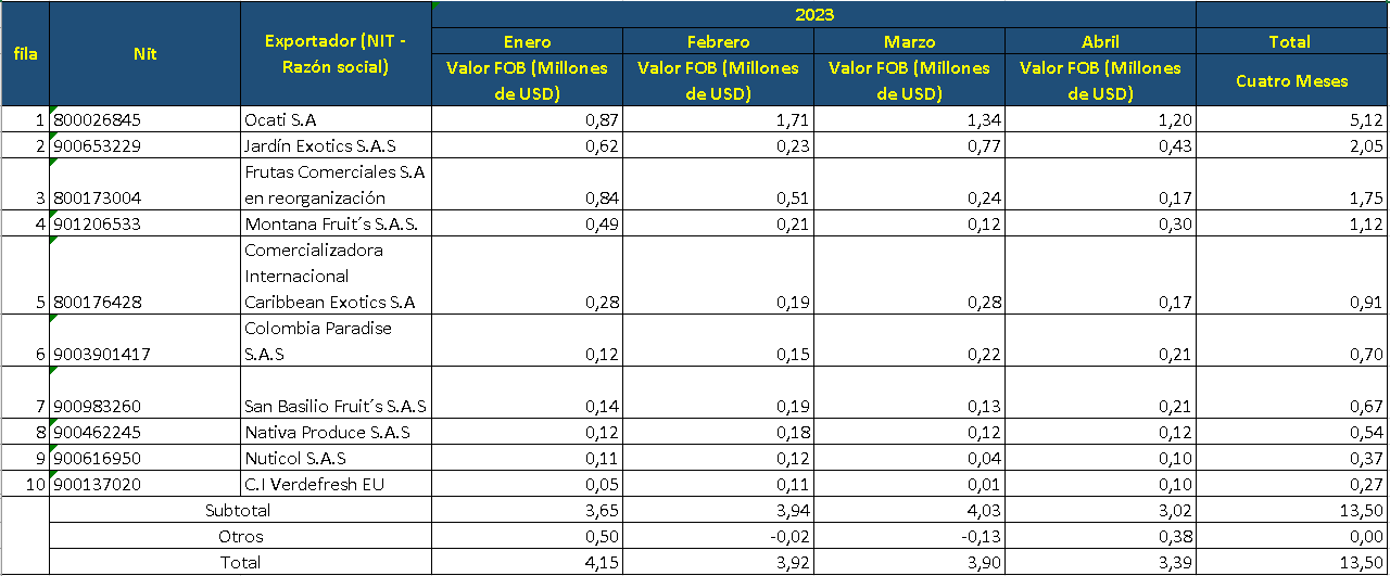 Empresas productoras de Gulupa