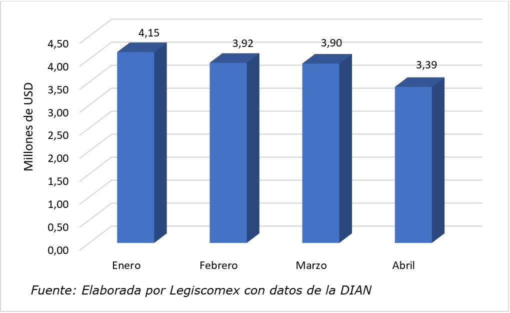 Exportación de Gulupa colombiana de enero a abril del 2023