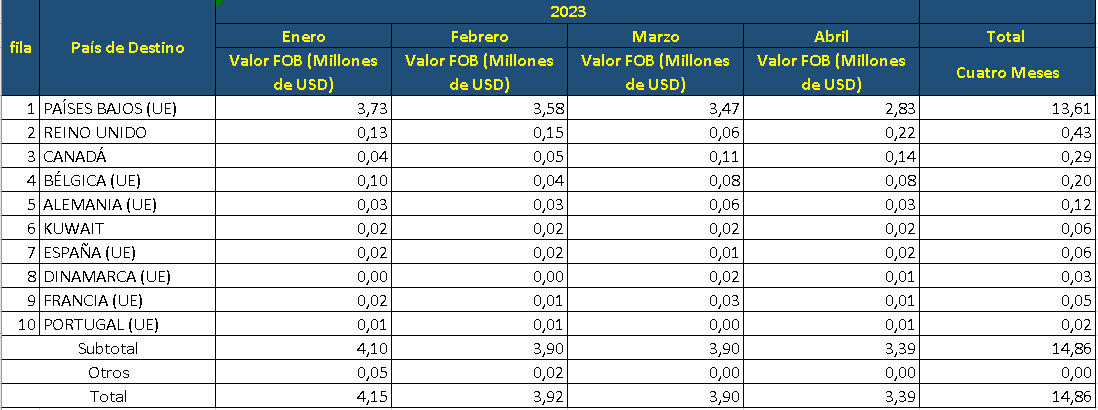 País de destino de las exportaciones de gulupa