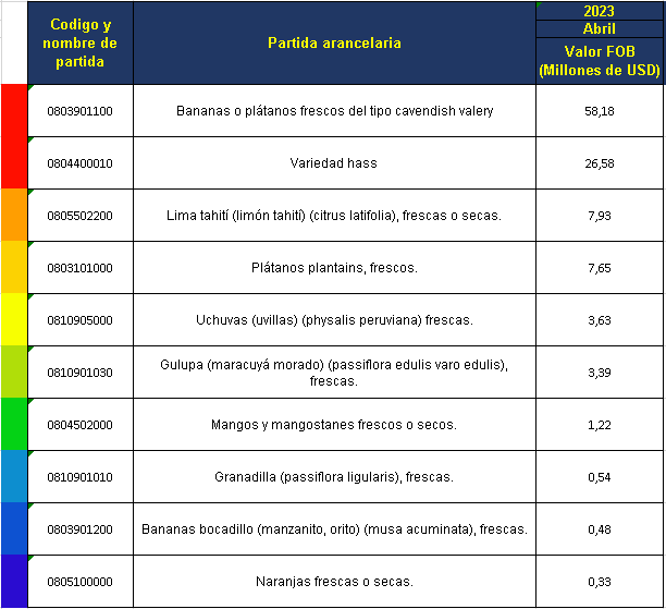 Principales furtas exportadas por Colombia