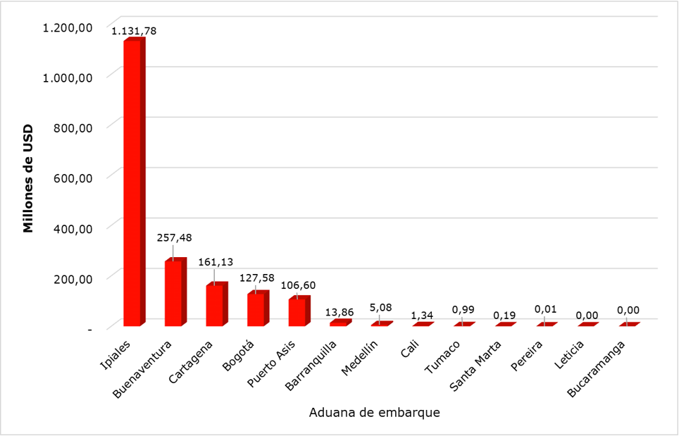 Aduana de embarque productos exportados por Colombia a Ecuador