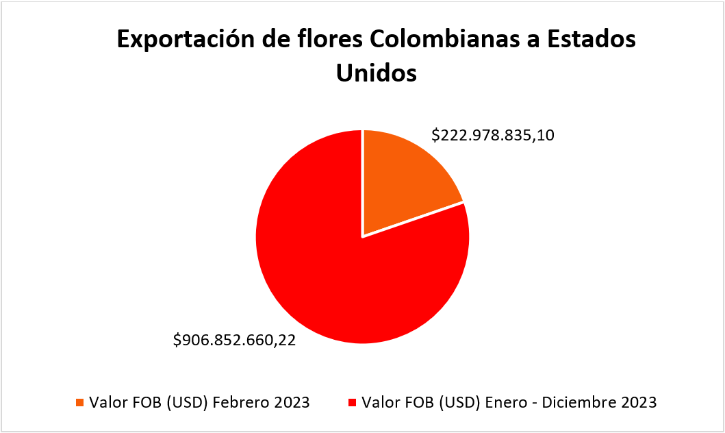 Exportación de flores Colombianas a Estados Unidos