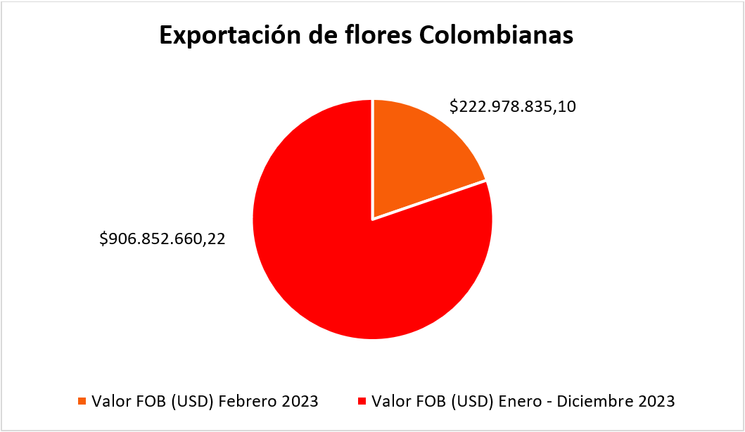 Exportación de flores colombianas san valentin