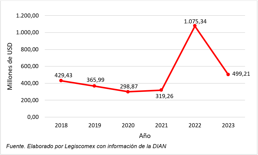 Exportaciones de Colombia a Israel 2023