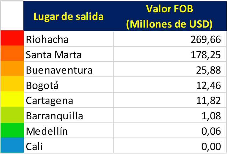 Lugar de salida exportaciones de Colombia a Israel 2023 dimensiones