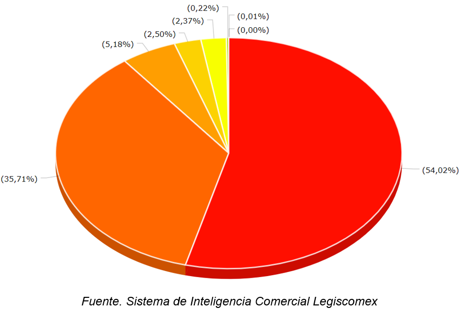 Lugar de salida exportaciones de Colombia a Israel 2023