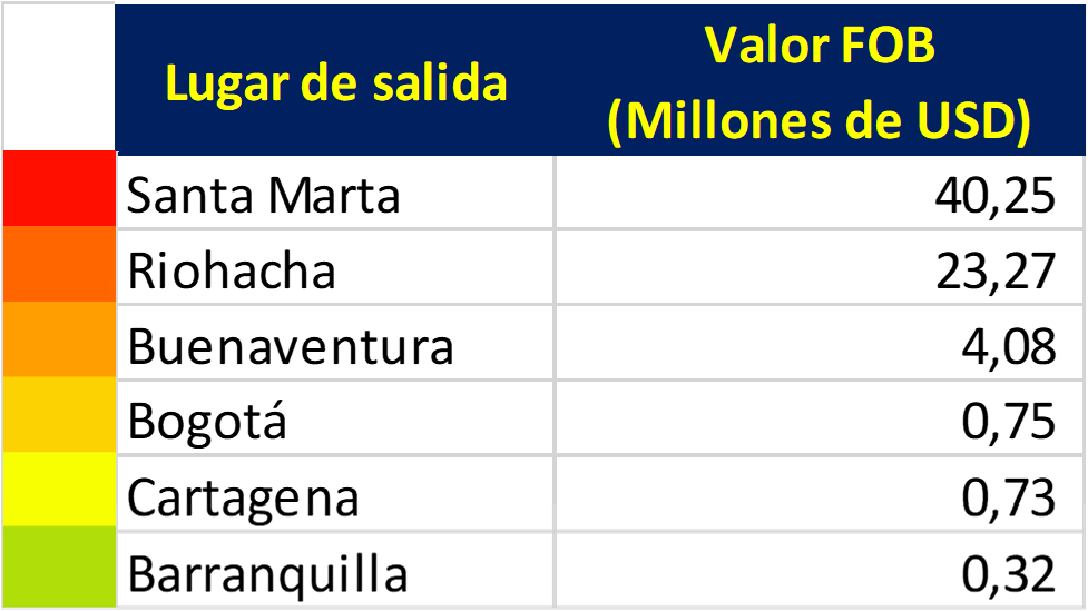 Lugar de salida exportaciones de Colombia a Israel 2024 dimensiones