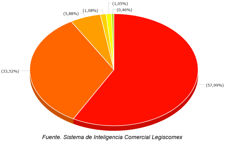 Lugar de salida exportaciones de Colombia a Israel 2024