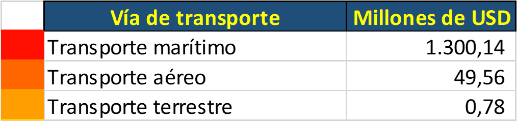 Medio de transporte Exportación de frutas de Colombia dimensiones