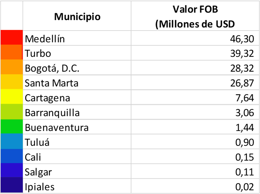 Municipios Exportación de frutas de Colombia dimensiones