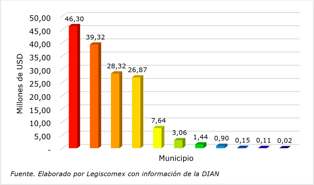 Municipios Exportación de frutas de Colombia