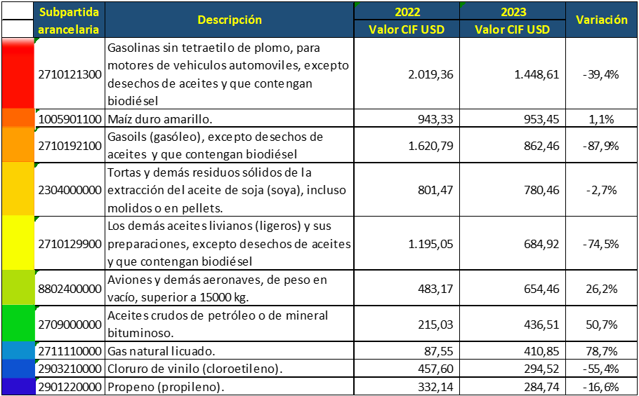 Productos importados por Colombia de Estados Unidos dimensiones