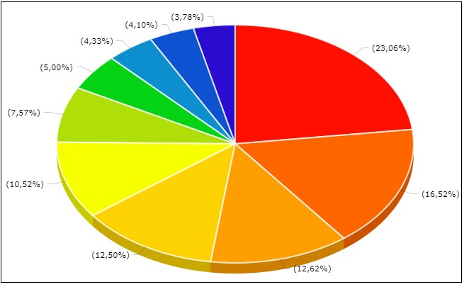 Productos importados por Colombia de Estados Unidos