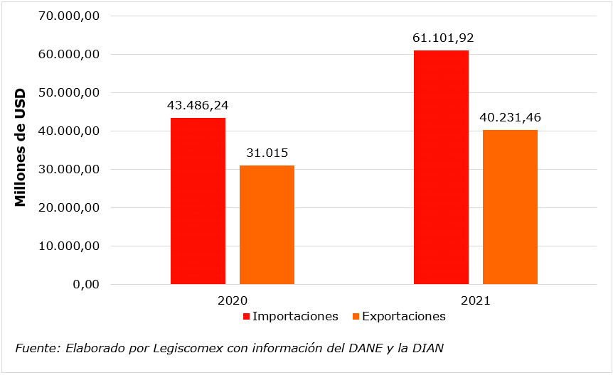 Balanza comercial de Colombia 2021