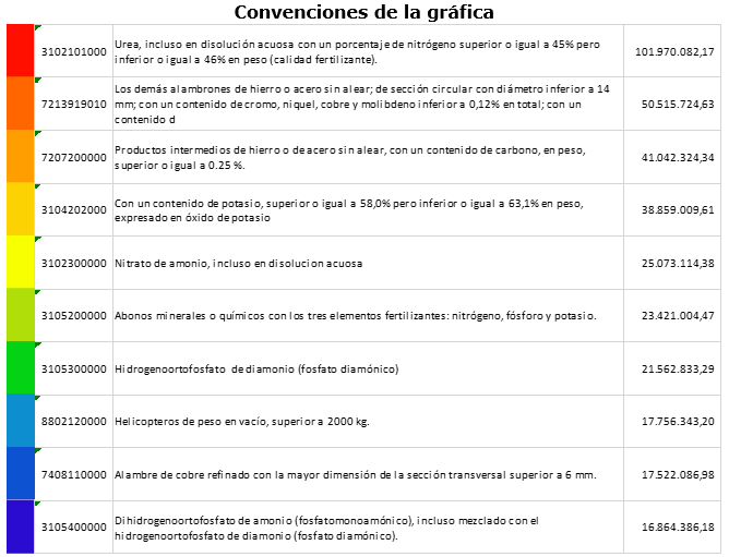 Convenciones-productos-importados-colombia-rusia