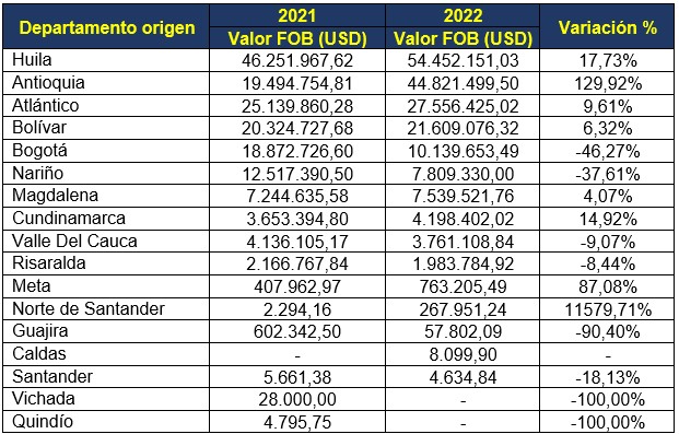 Departamentos exportadores de productos piscícolas