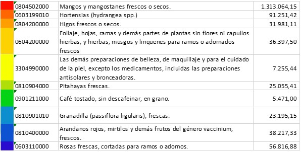 Dimensiones principales productos exportados por Colombia a Qatar