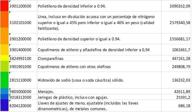 Dimensiones principales productos importados por Colombia de Qatar