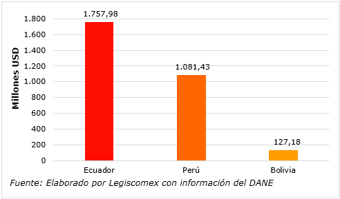 Exportaciones de Colombia a países miembros de la CAN en el 2021