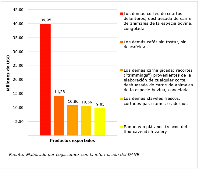 Exportaciones-colombia-rusia.png