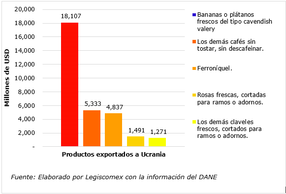 Exportaciones-colombia-ucrania