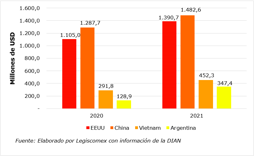 Importaciones colombianas - países