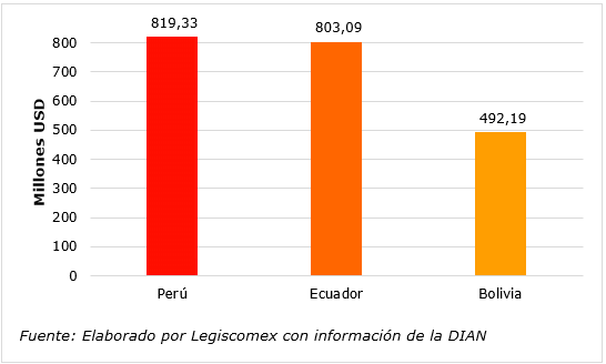 Importaciones de Colombia de países miembros de la CAN