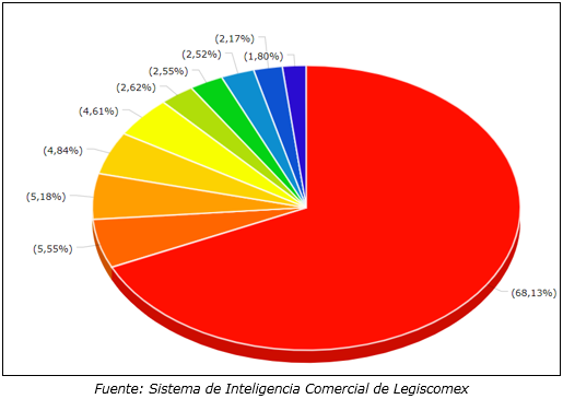 Importaciones-colombia-ucrania