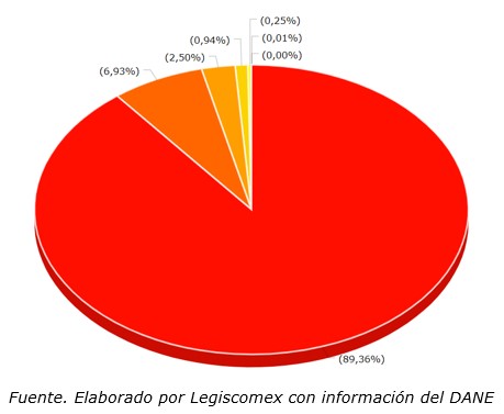 Lugar de salida de las exportaciones piscicolas de colombia