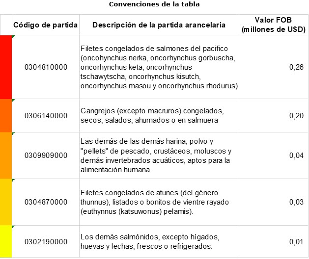 Nuevos productos piscícolas exportados por Colombia