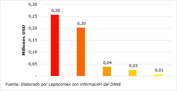 Nuevos productos piscícolas exportados por Colombia