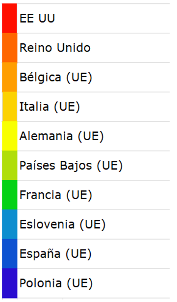 Países destino