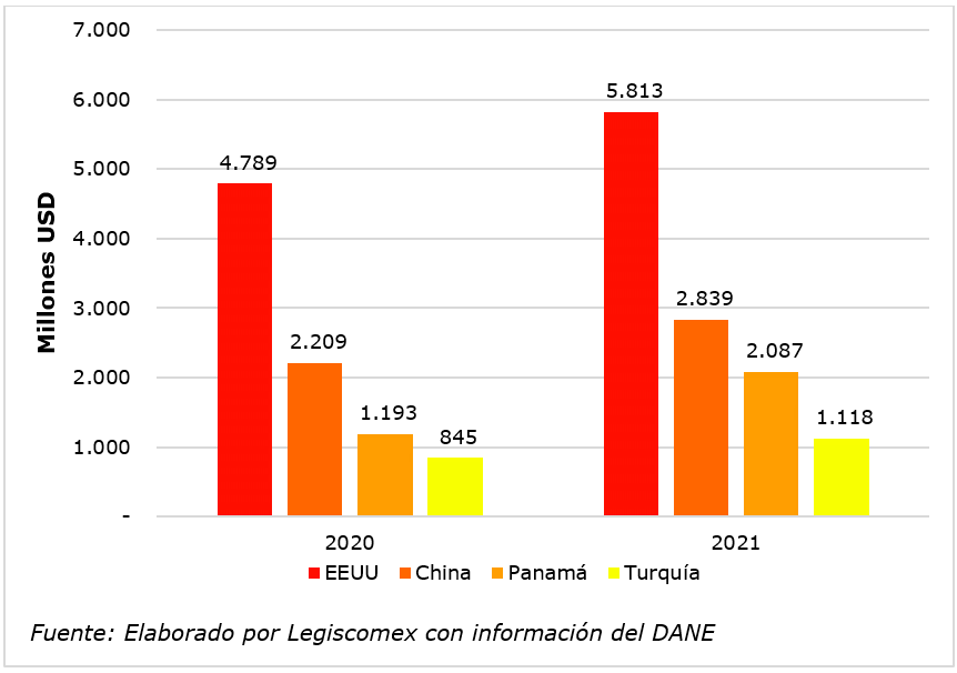 Principales países receptores de las exportaciones colombianas