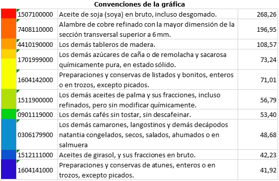 Principales productos importados por Colombia de países miembros de la CAN convenciones