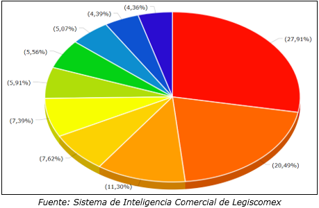 Principales productos importados por Colombia de países miembros de la CAN