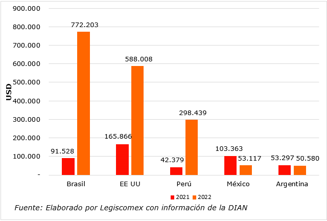 Principales proveedores de huevos de Colombia