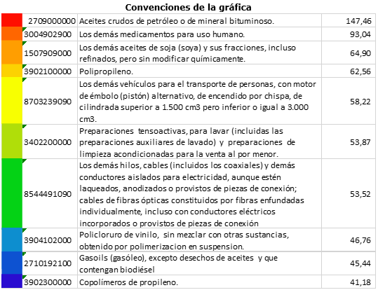 Productos exportados por Colombia a países miembros de la CAN convenciones