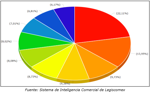 Productos exportados por Colombia a países miembros de la CAN