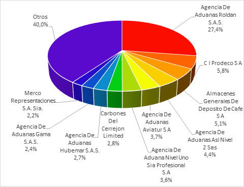 grafica-1-agencias aduana 2020