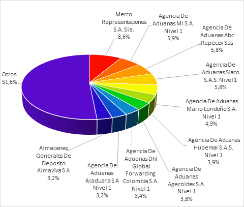 grafica-2-agencia aduana 